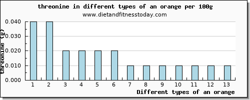 an orange threonine per 100g